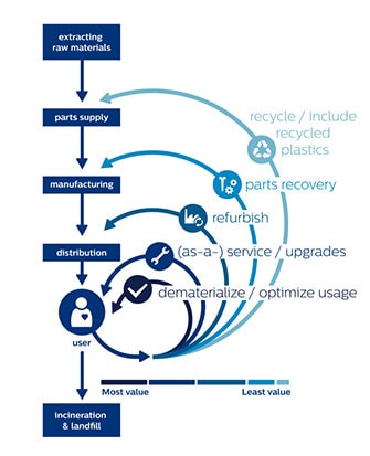 Circular Economy Info