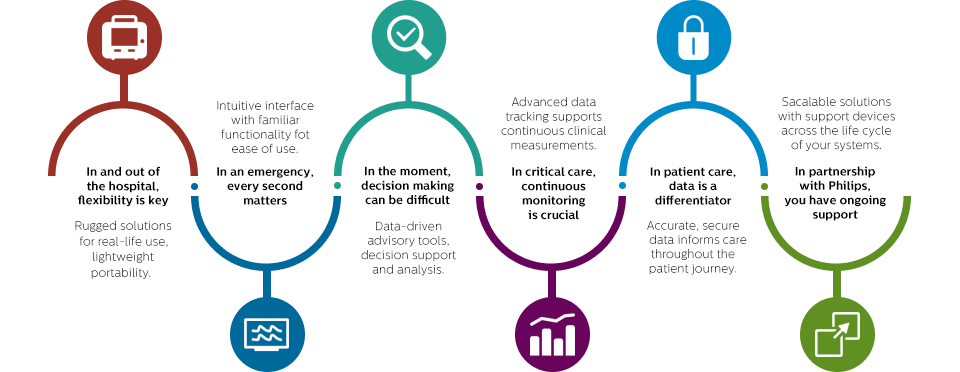 Advanced Life Support Solutions care continuum