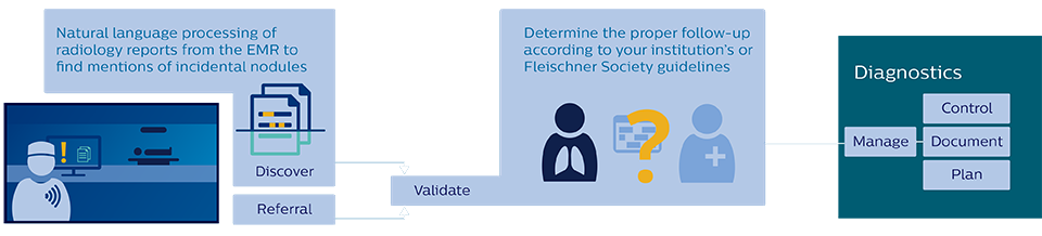 Incidental Nodule Manager workflow