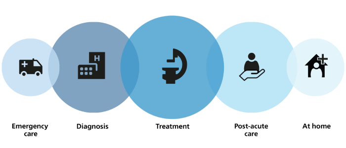 Clinical efficiency across the care pathway