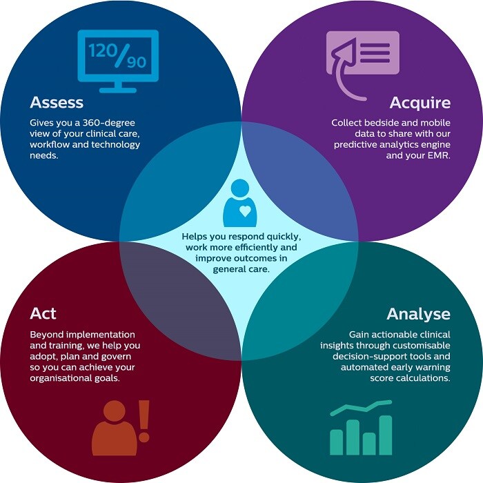 Patient deterioration solution infographic