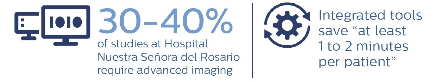 Visual showing that 30-40% of studies at Hospital Nuestra Senora del Rosario require advanced data interpretation