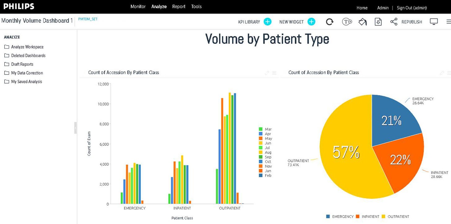 pmt patient volume