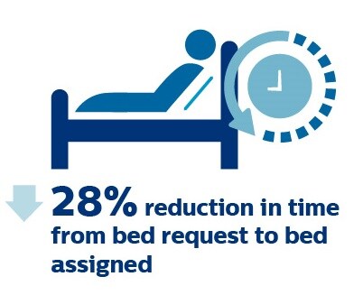 28 percent reduction in time from bed request to bed assigned