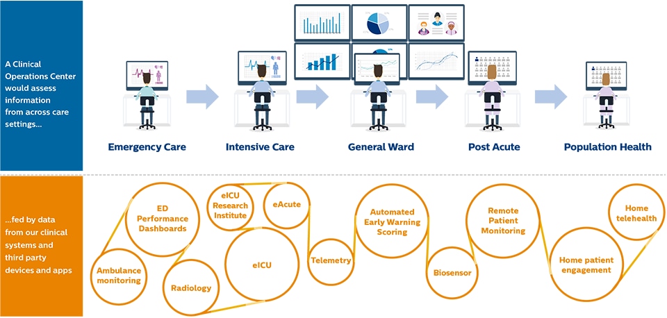 Clinical Operations Center Infographic