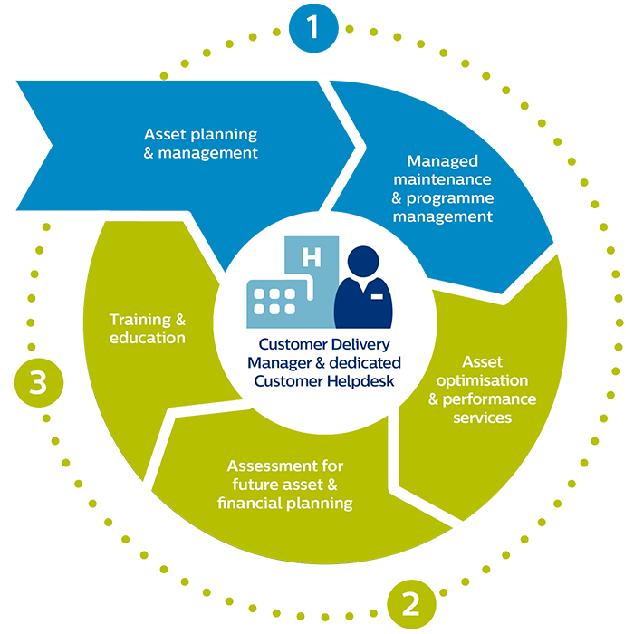 Managed Maintenance Service cycle