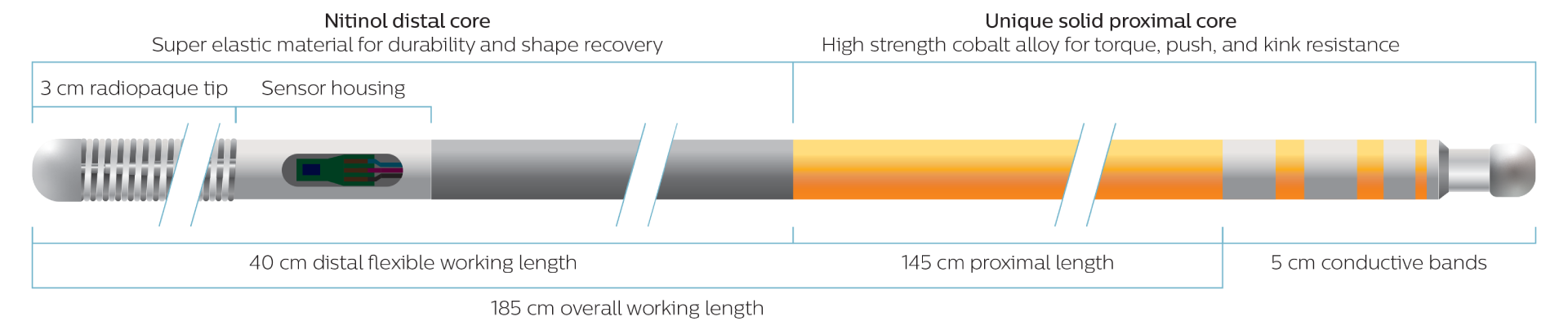 Nitinal distal core and integrated conductive bands