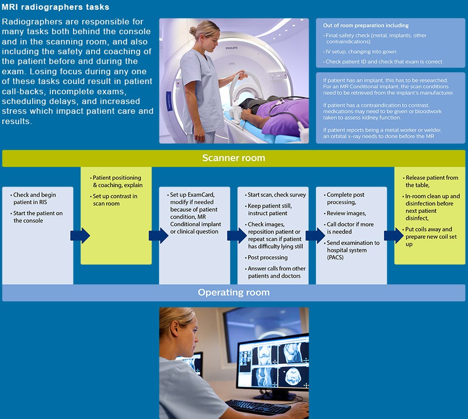 Technologist task infographic