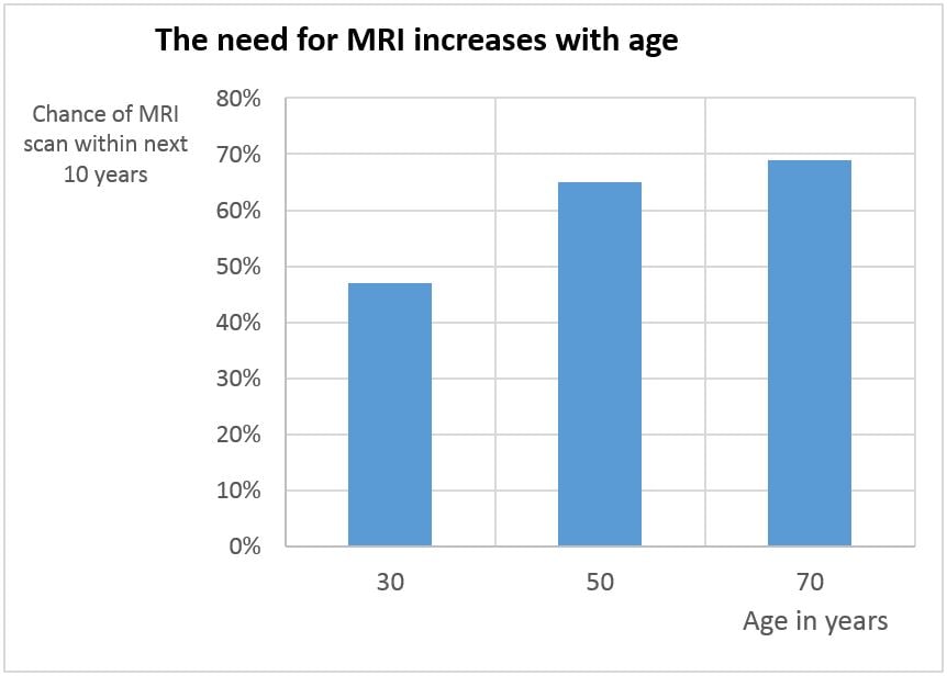 mri_vs_age