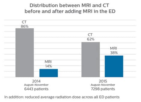 new mri in ed distribution between mri and ct