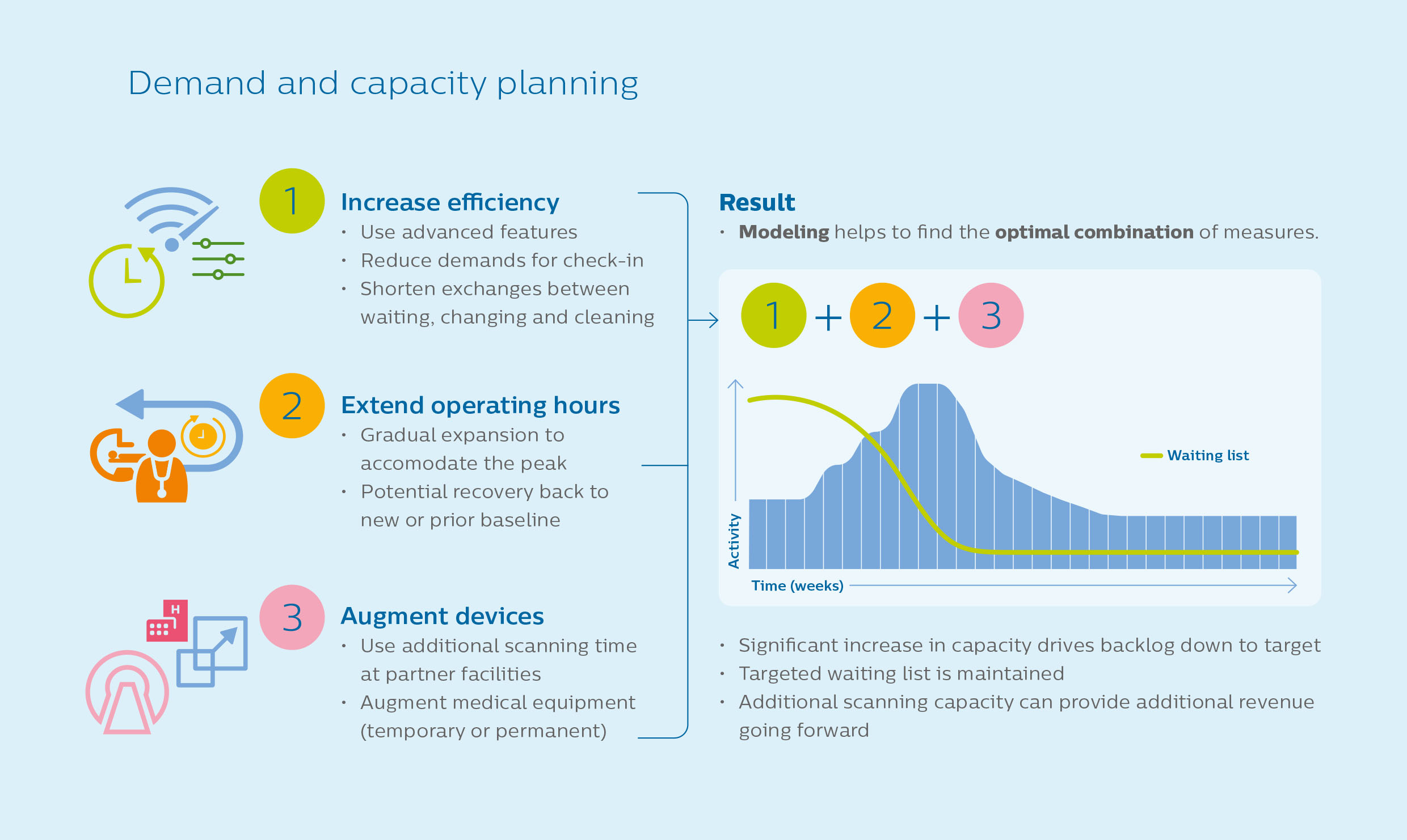 Healthcare demand and capacity planning  Philips