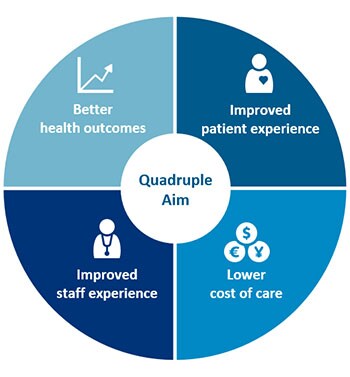 quadruple aim 2021 quadruple aim 2021