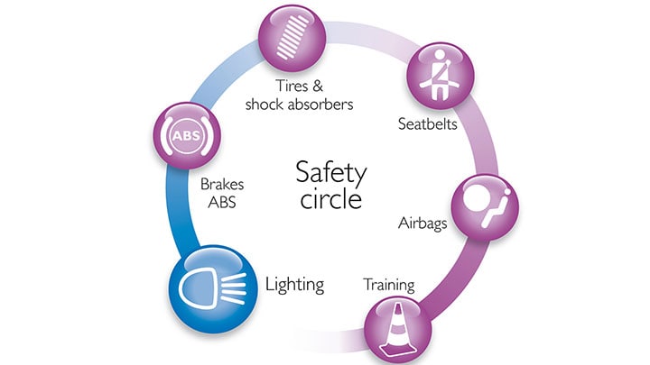 Safety | Philips Automotive