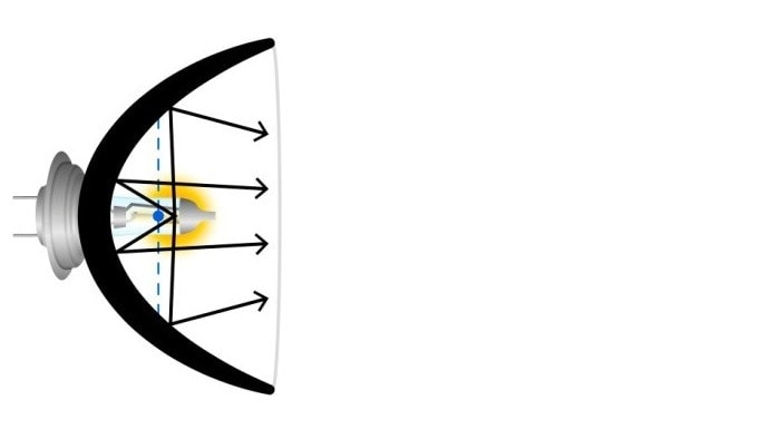 Bad bulb geometry — filament outside the focal point