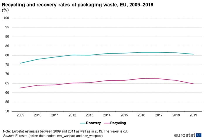 Recycling and recovery rate
