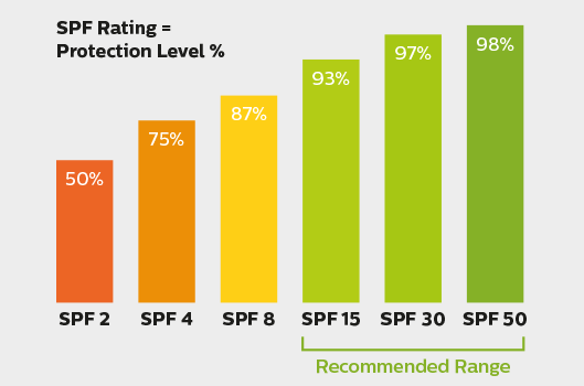 SPF Rating