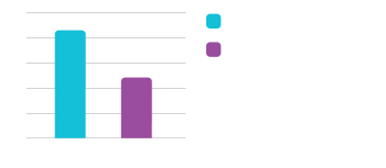 Monitor progress