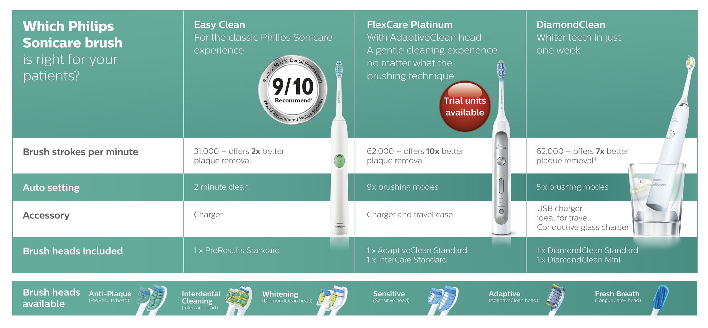 Sonicare toothbrush Professionals Philips