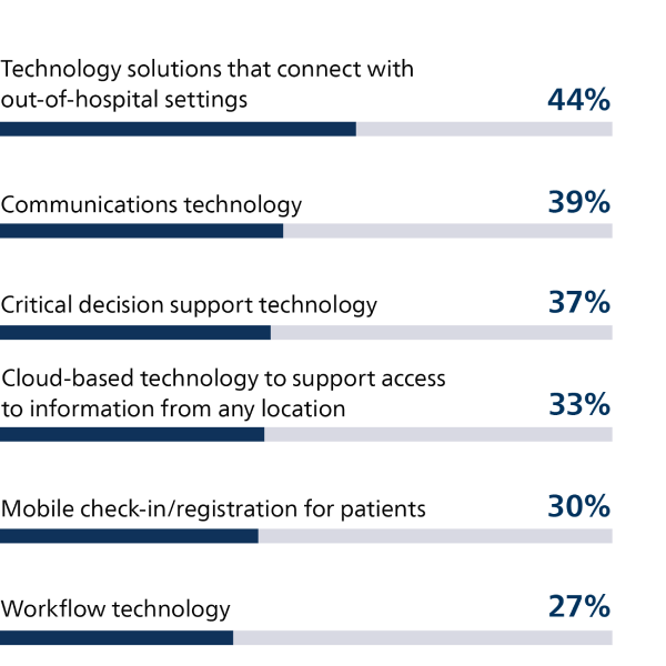 Closing the technology gap to meet needs and expectations