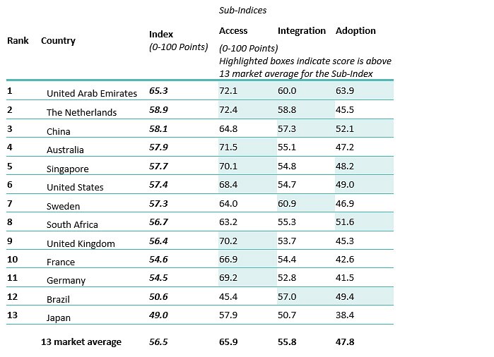 Future Health Index